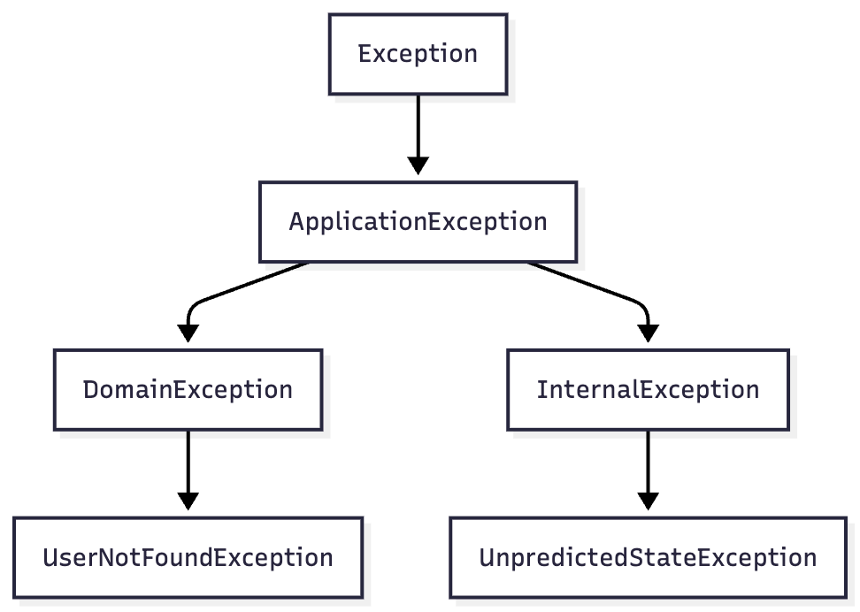 Exception hierarchy