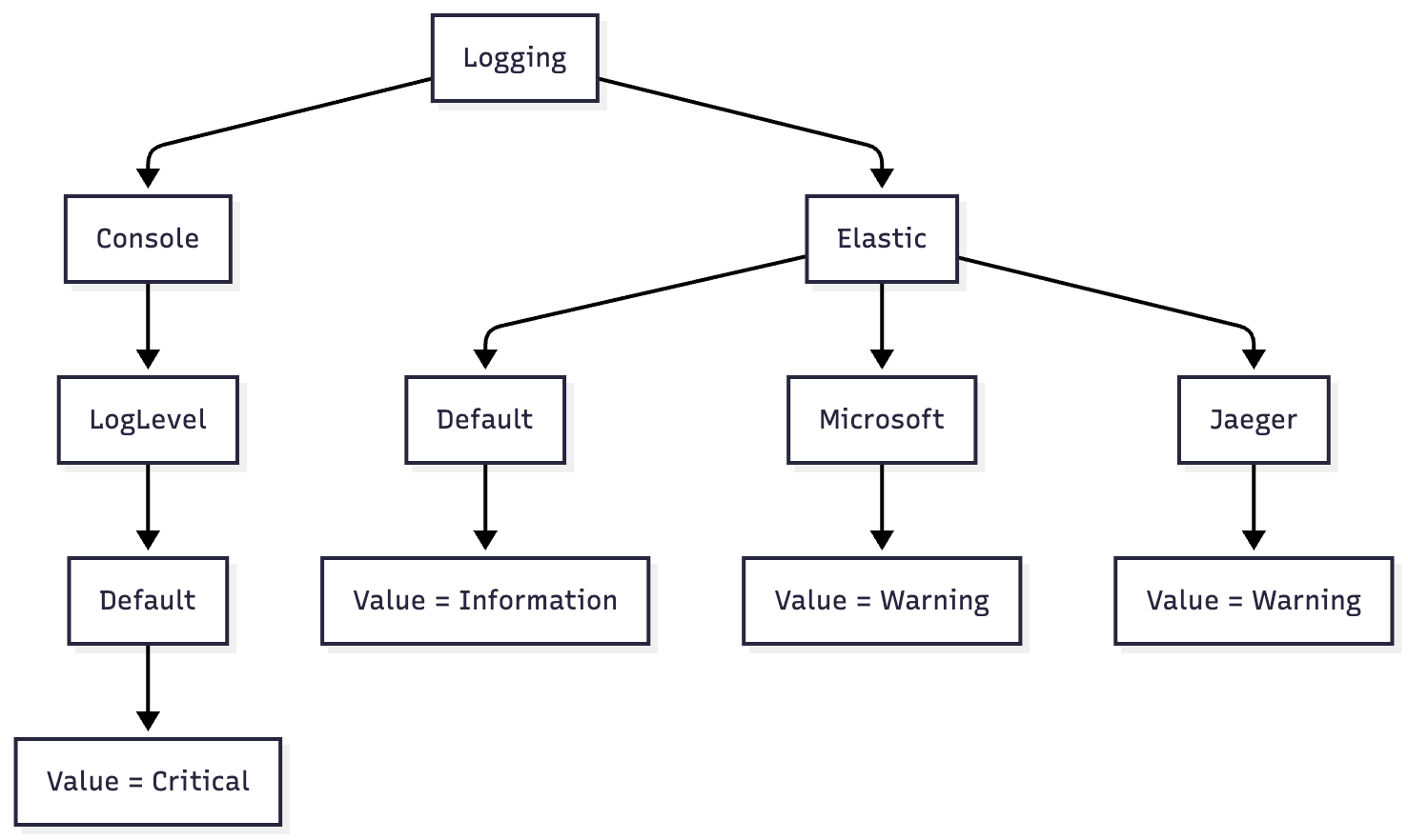 Logging config in Consul